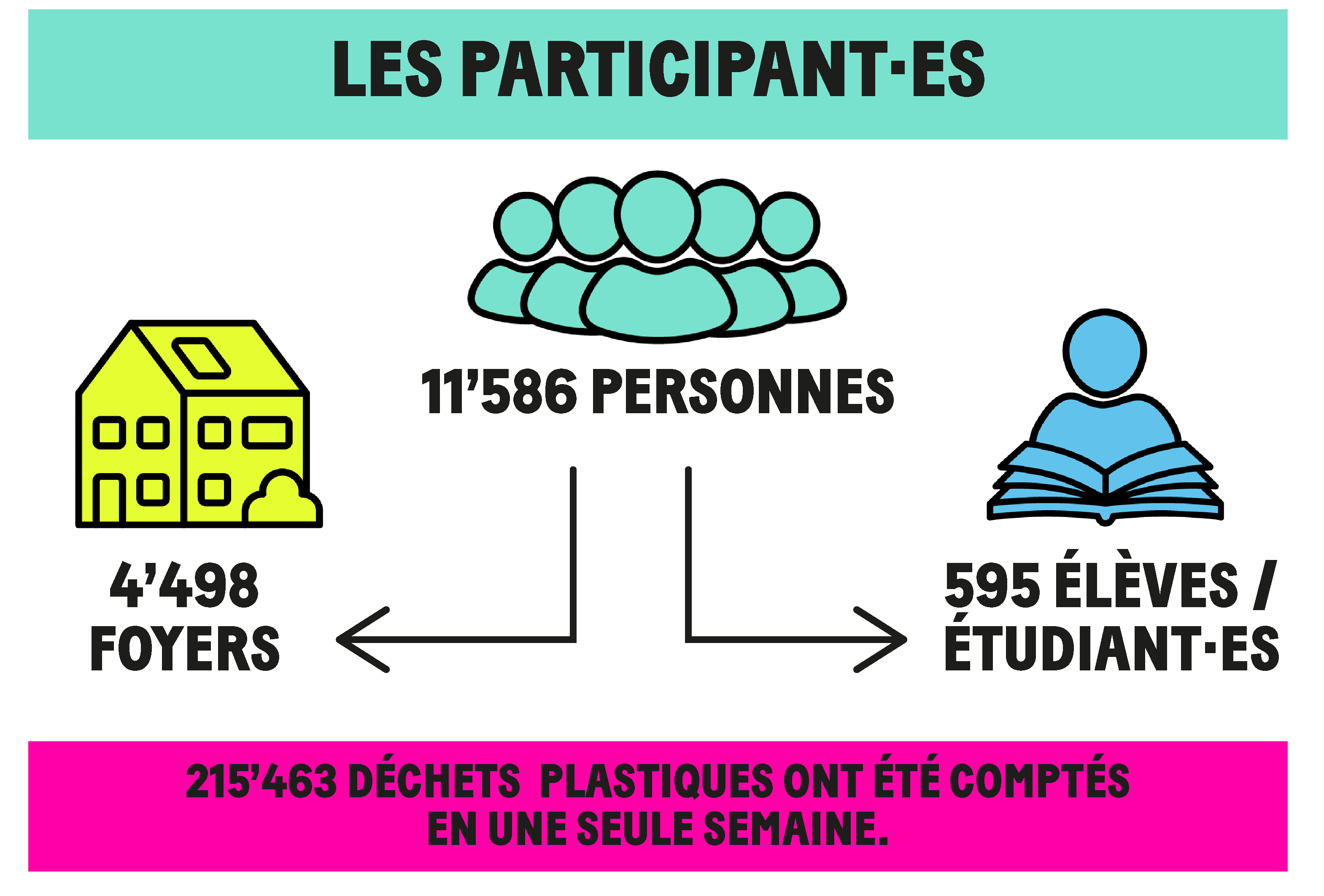 Les participant·es ont compté 215’463 pièces de plastique en une seule semaine.