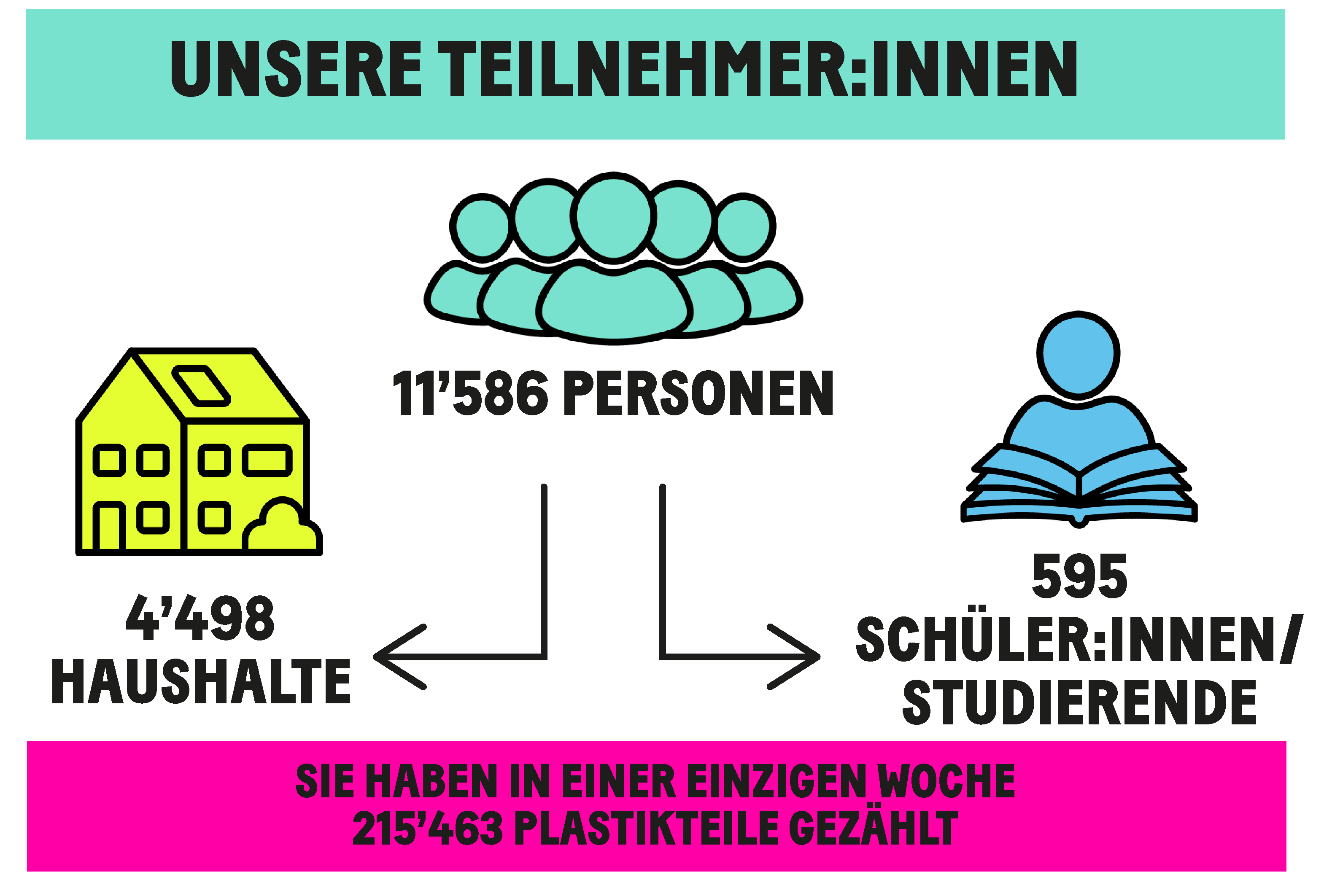 Sie haben in einer einzigen Woche 215’463 Plastikteile gezählt