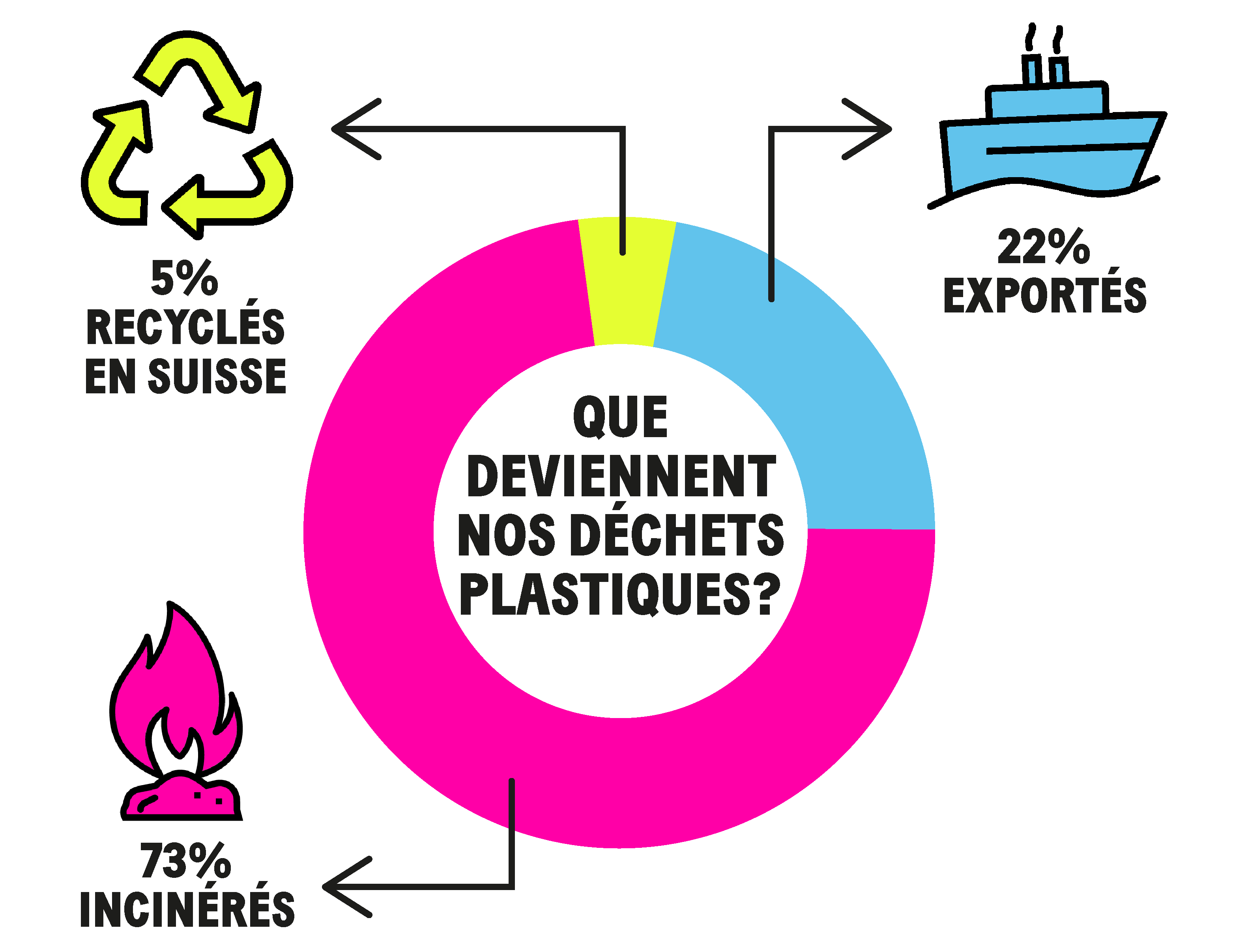 Que deviennent nos déchets plastiques? 73% incinérés, 22% exportés, 0% mis en décharge, 5% recyclés en Suisse