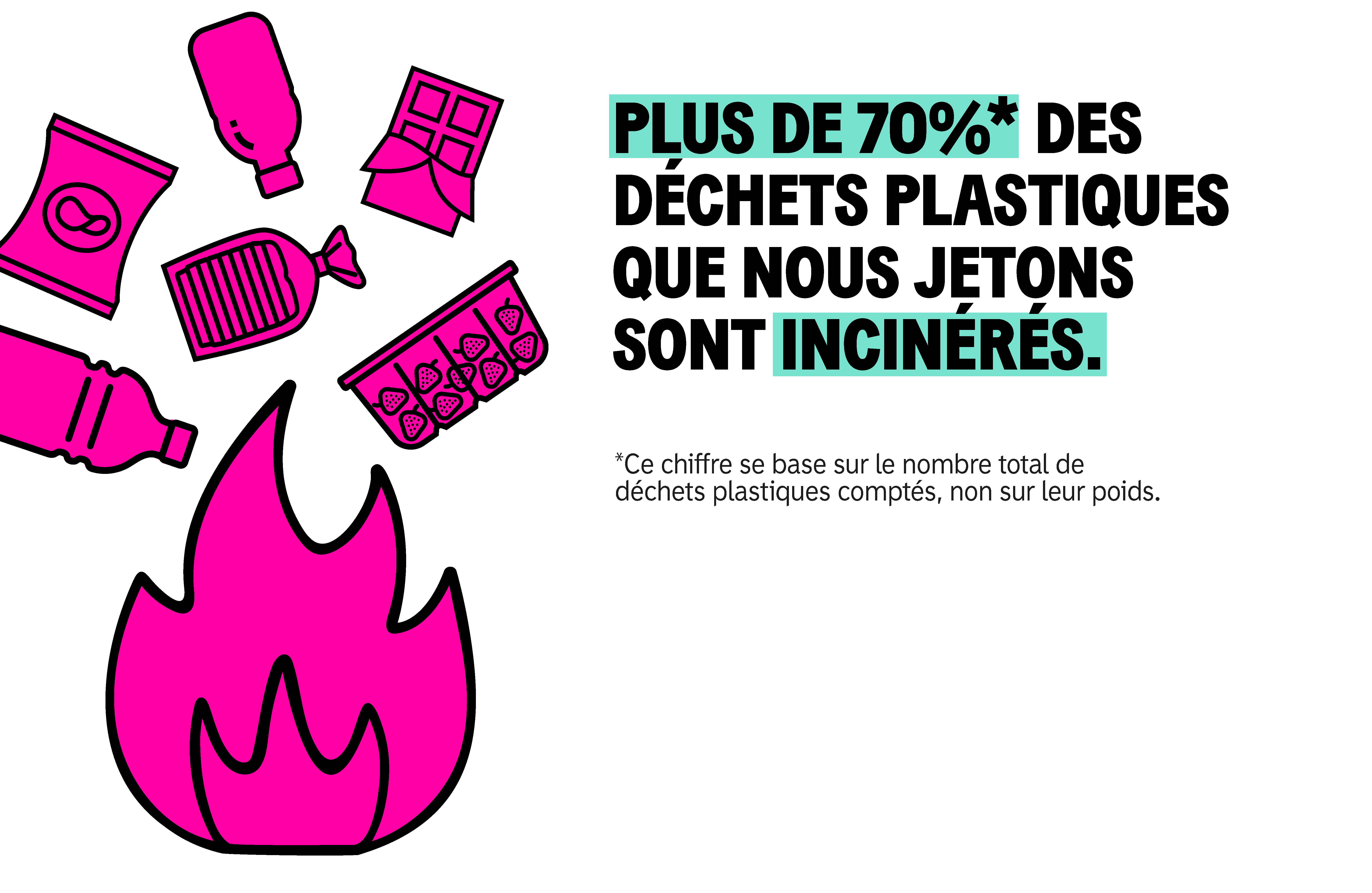 Plus de 70% des pièces de plastique que nous jetons sont incinérées.
