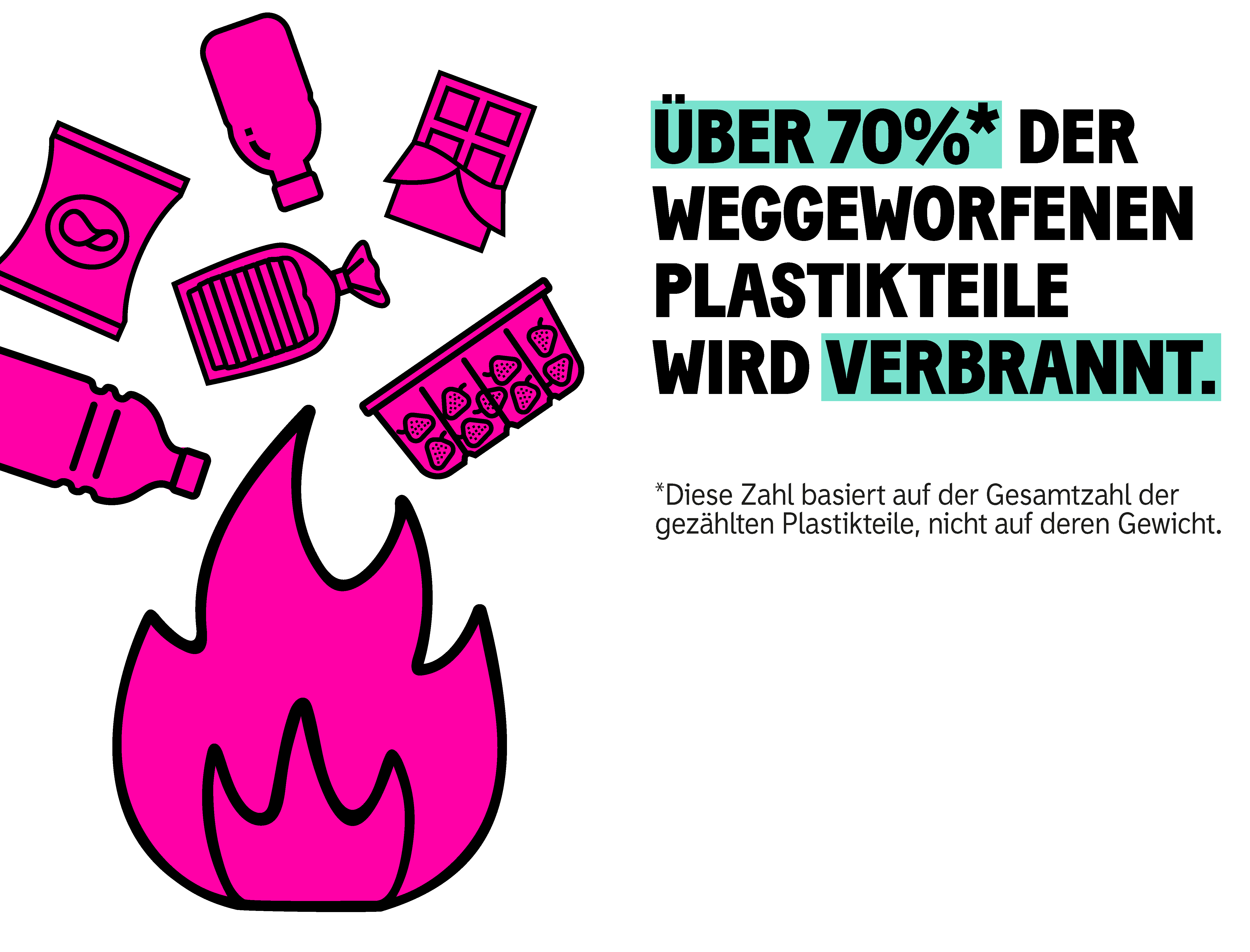 Über 70% der weggeworfenen Plastikteile wird verbrannt.