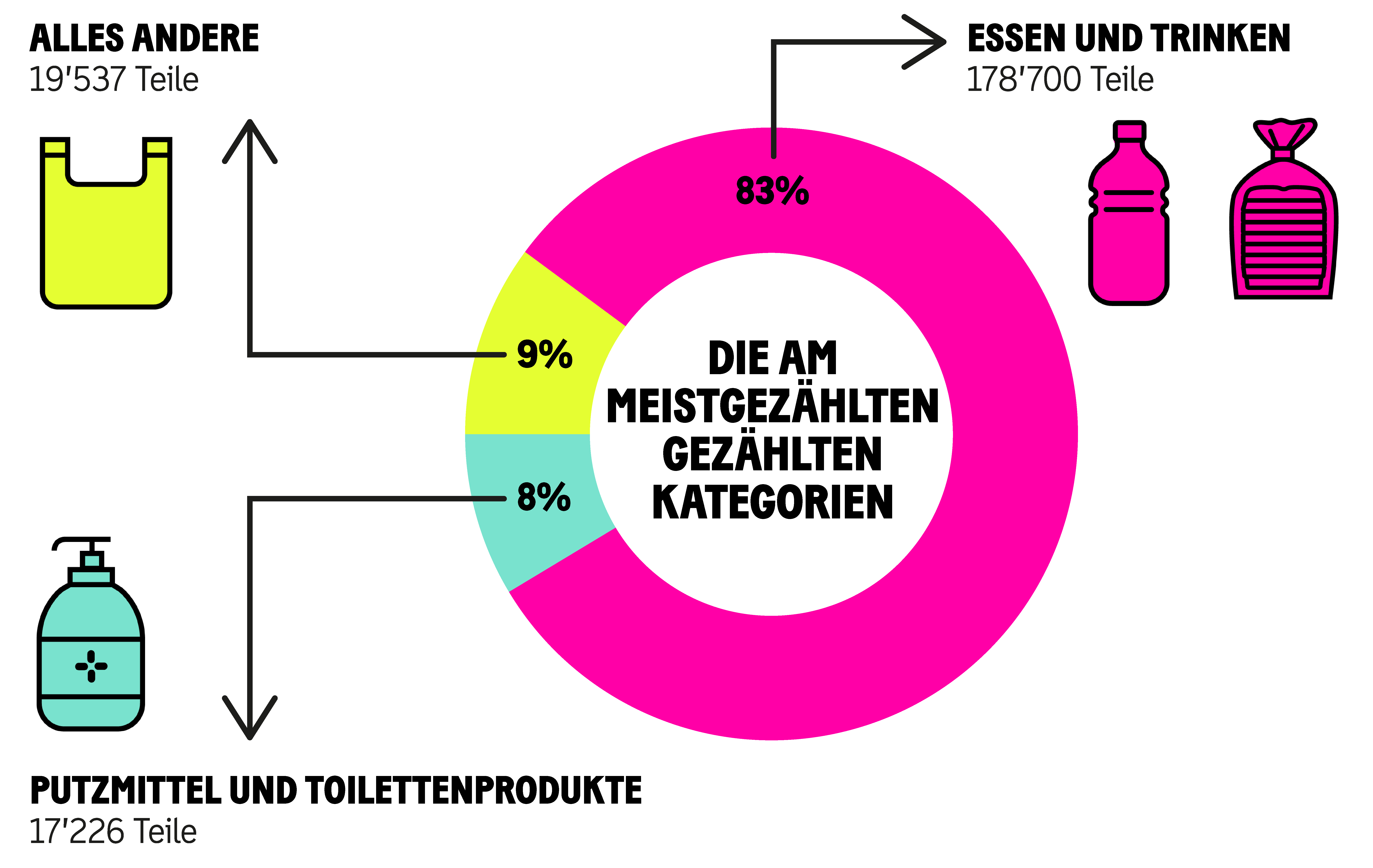 Die am häufigsten gezählten Kategorien